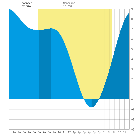 Legoe Bay tide chart for Saturday, May 3, 2025