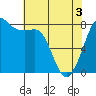 Legoe Bay tide chart for Saturday, May 3, 2025