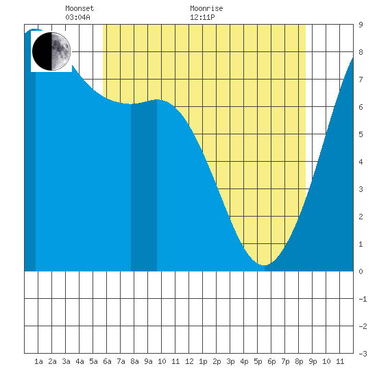 Legoe Bay tide chart for Sunday, May 4, 2025