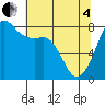 Legoe Bay tide chart for Sunday, May 4, 2025