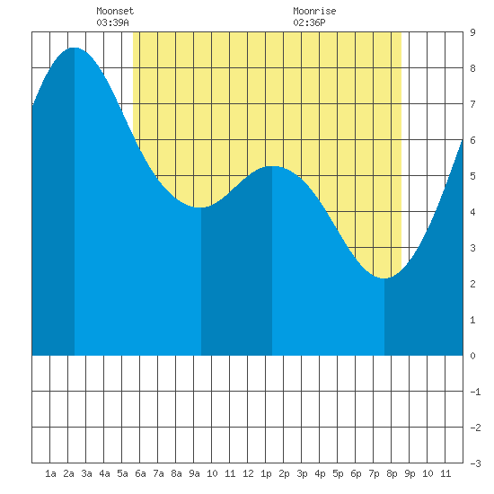 Legoe Bay tide chart for Tuesday, May 6, 2025