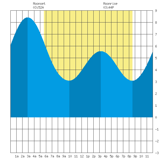 Legoe Bay tide chart for Wednesday, May 7, 2025