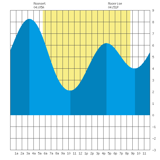 Legoe Bay tide chart for Thursday, May 8, 2025