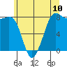 Legoe Bay tide chart for Tuesday, June 10, 2025