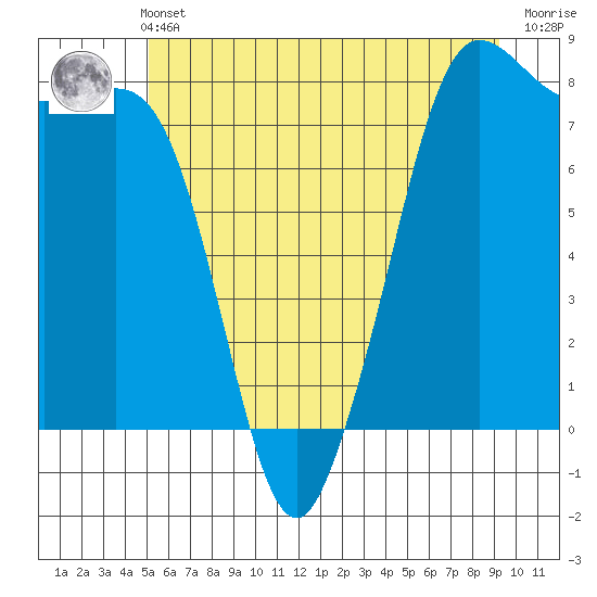 Legoe Bay tide chart for Wednesday, June 11, 2025