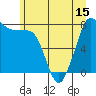 Legoe Bay tide chart for Sunday, June 15, 2025