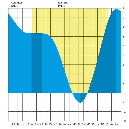 Legoe Bay tide chart for Monday, June 16, 2025