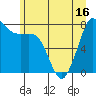 Legoe Bay tide chart for Monday, June 16, 2025