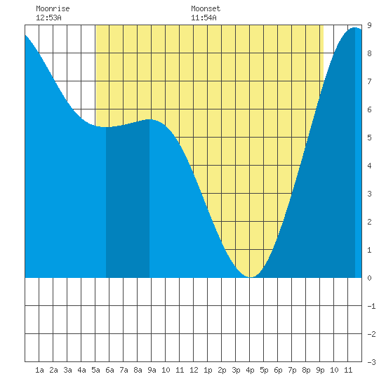 Legoe Bay tide chart for Tuesday, June 17, 2025