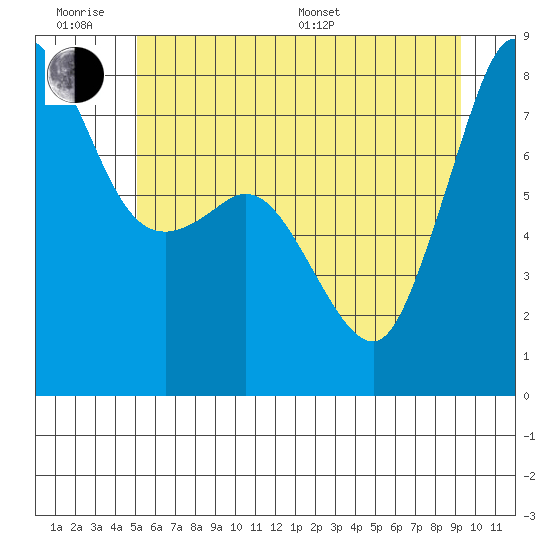 Legoe Bay tide chart for Wednesday, June 18, 2025