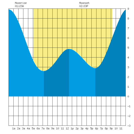Legoe Bay tide chart for Thursday, June 19, 2025
