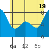 Legoe Bay tide chart for Thursday, June 19, 2025