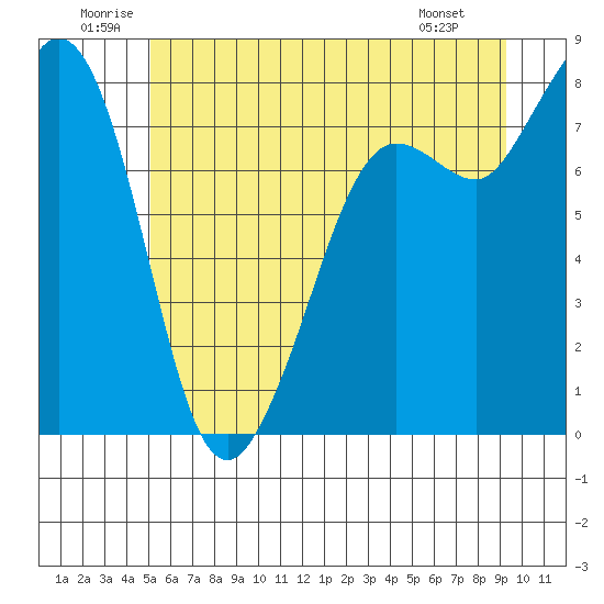 Legoe Bay tide chart for Saturday, June 21, 2025
