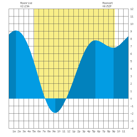 Legoe Bay tide chart for Sunday, June 22, 2025