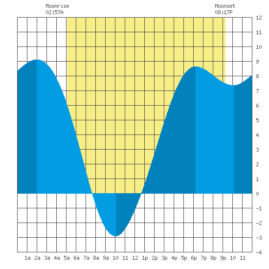 Legoe Bay tide chart for Monday, June 23, 2025