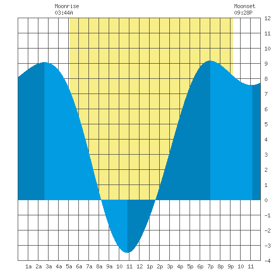 Legoe Bay tide chart for Tuesday, June 24, 2025