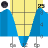 Legoe Bay tide chart for Wednesday, June 25, 2025