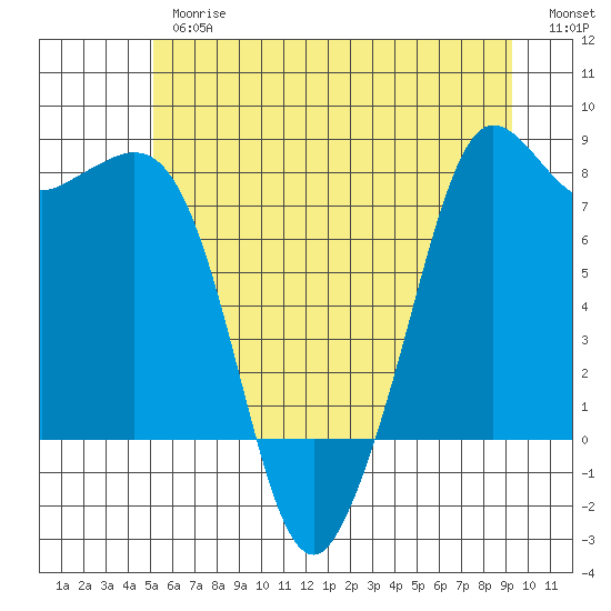 Legoe Bay tide chart for Thursday, June 26, 2025