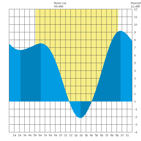 Legoe Bay tide chart for Saturday, June 28, 2025