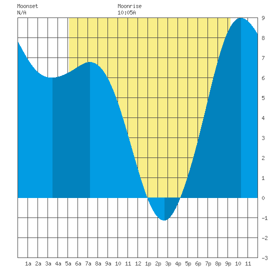 Legoe Bay tide chart for Sunday, June 29, 2025