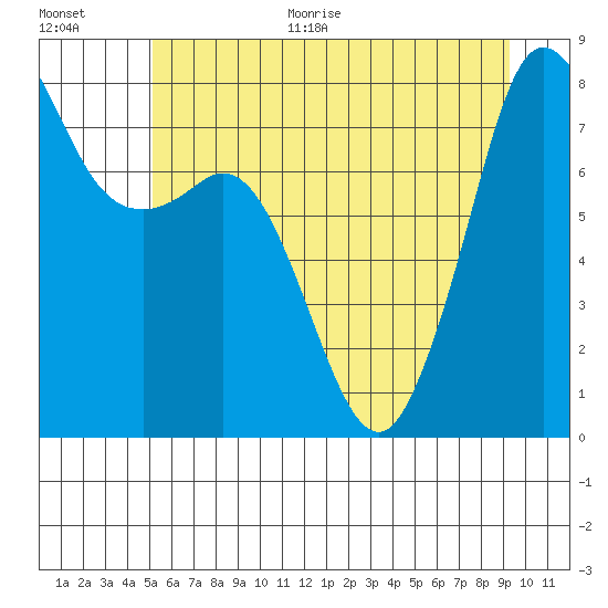 Legoe Bay tide chart for Monday, June 30, 2025