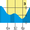 Legoe Bay tide chart for Tuesday, June 3, 2025