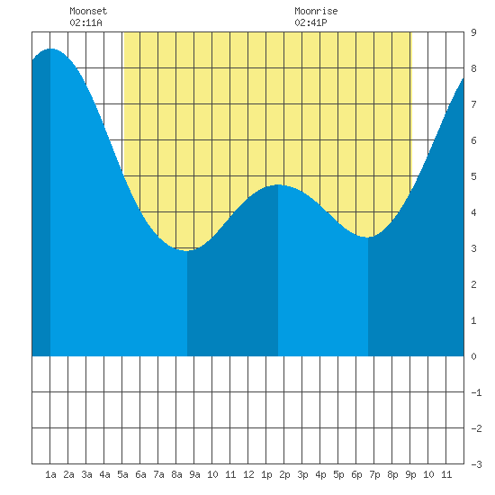 Legoe Bay tide chart for Wednesday, June 4, 2025