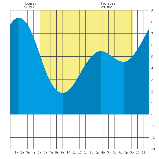 Legoe Bay tide chart for Thursday, June 5, 2025