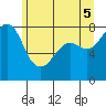 Legoe Bay tide chart for Thursday, June 5, 2025