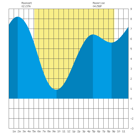 Legoe Bay tide chart for Friday, June 6, 2025