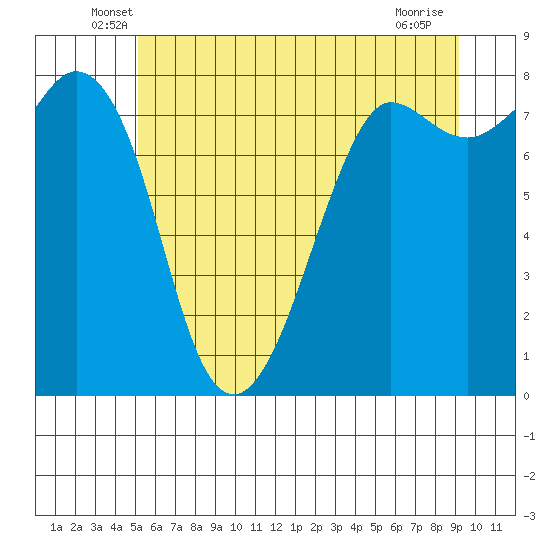 Legoe Bay tide chart for Saturday, June 7, 2025