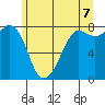 Legoe Bay tide chart for Saturday, June 7, 2025