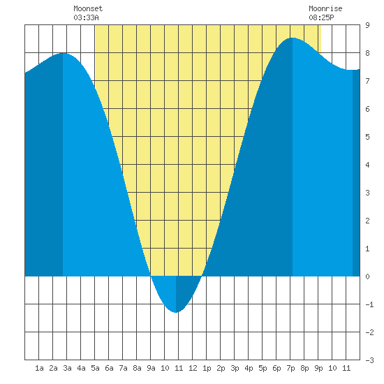 Legoe Bay tide chart for Monday, June 9, 2025