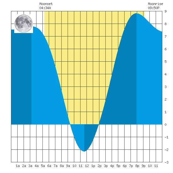 Legoe Bay tide chart for Thursday, July 10, 2025