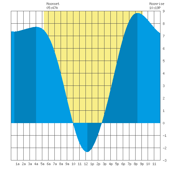 Legoe Bay tide chart for Friday, July 11, 2025