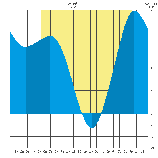 Legoe Bay tide chart for Monday, July 14, 2025