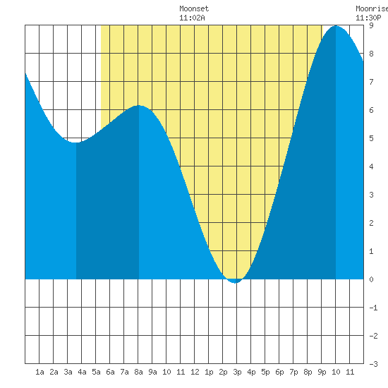 Legoe Bay tide chart for Tuesday, July 15, 2025