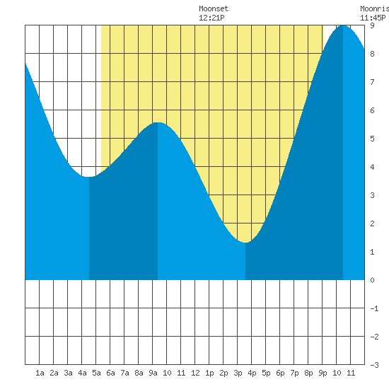 Legoe Bay tide chart for Wednesday, July 16, 2025