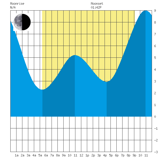 Legoe Bay tide chart for Thursday, July 17, 2025
