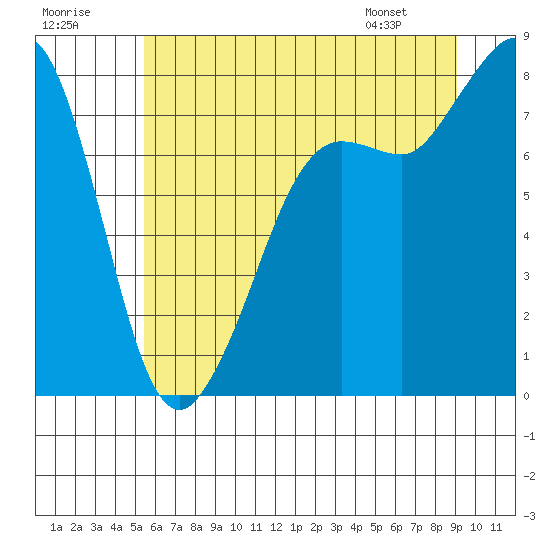 Legoe Bay tide chart for Saturday, July 19, 2025