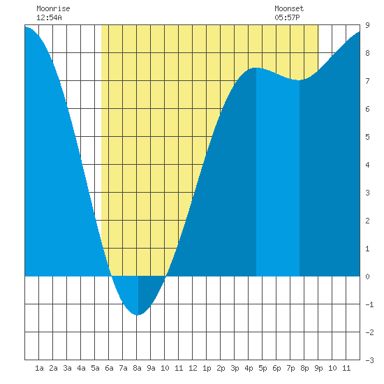 Legoe Bay tide chart for Sunday, July 20, 2025