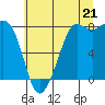 Legoe Bay tide chart for Monday, July 21, 2025