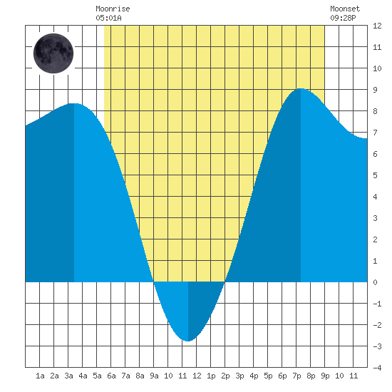 Legoe Bay tide chart for Thursday, July 24, 2025