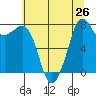 Legoe Bay tide chart for Saturday, July 26, 2025