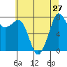 Legoe Bay tide chart for Sunday, July 27, 2025