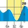 Legoe Bay tide chart for Monday, July 28, 2025