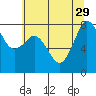 Legoe Bay tide chart for Tuesday, July 29, 2025