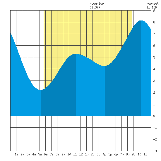 Legoe Bay tide chart for Thursday, July 31, 2025