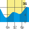 Legoe Bay tide chart for Thursday, July 31, 2025
