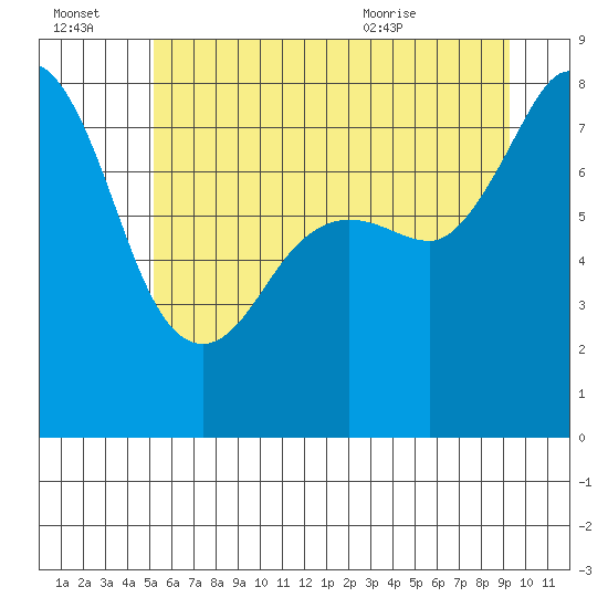 Legoe Bay tide chart for Thursday, July 3, 2025